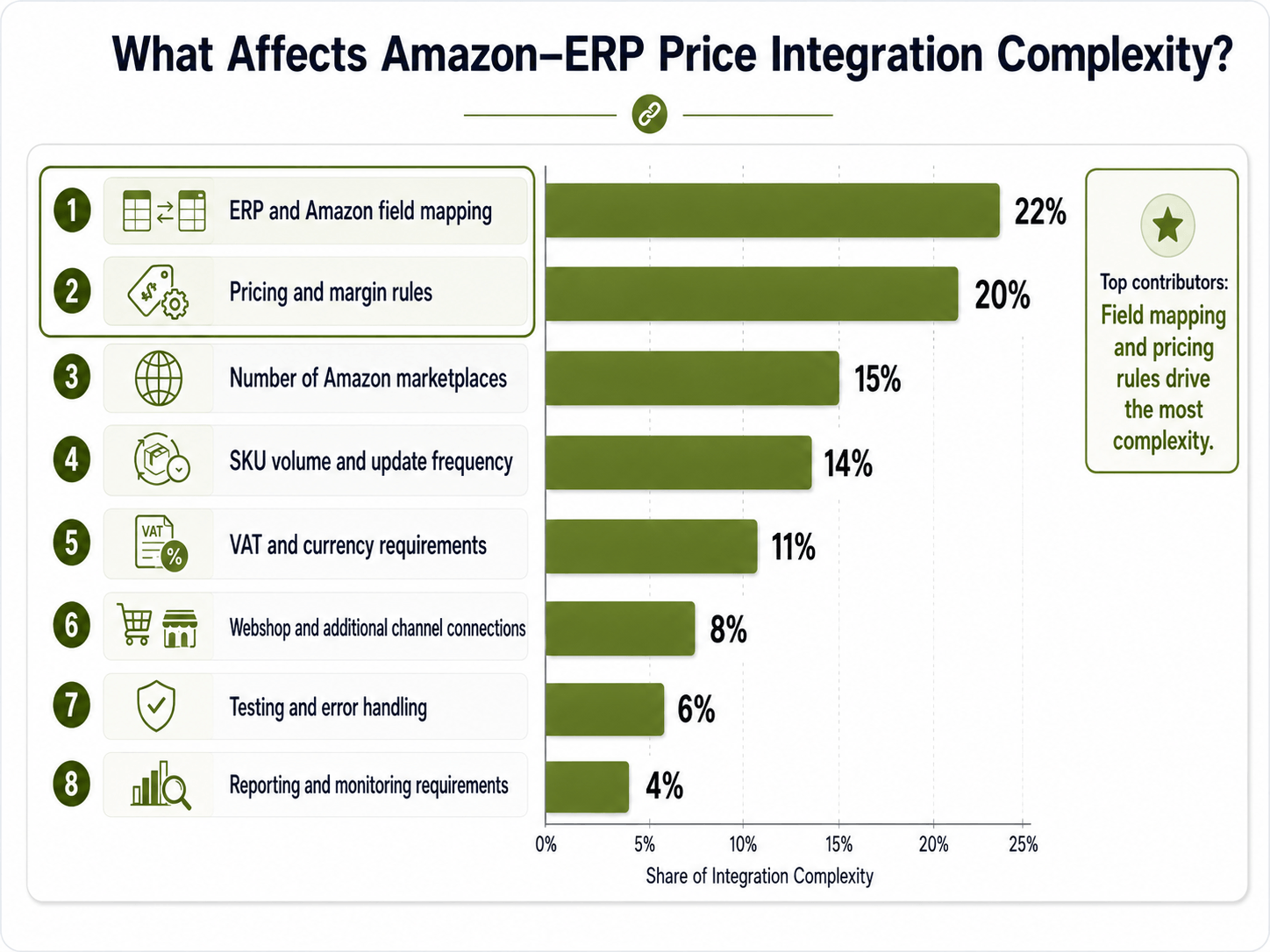 What Affects Amazon–ERP Price Integration Complexity