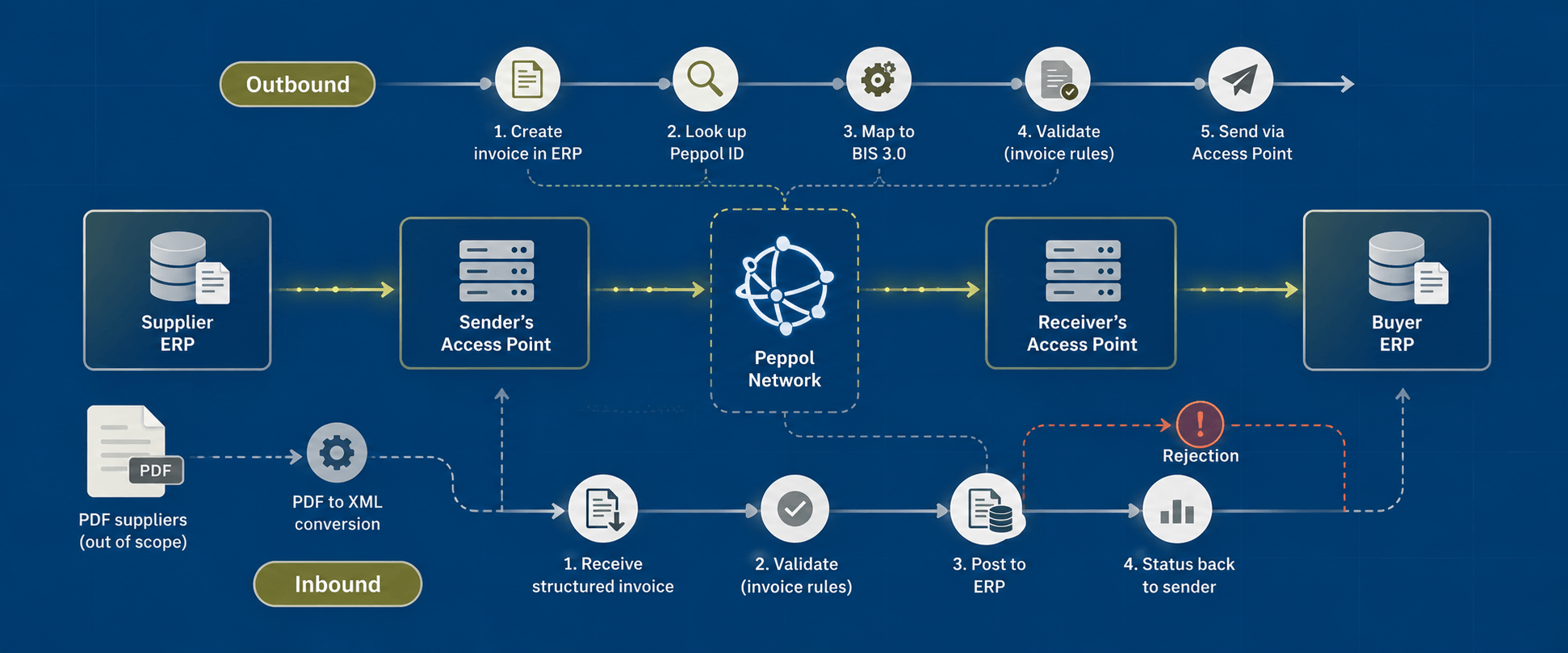 E-Invoicing Outbound and Inbound Flow.png