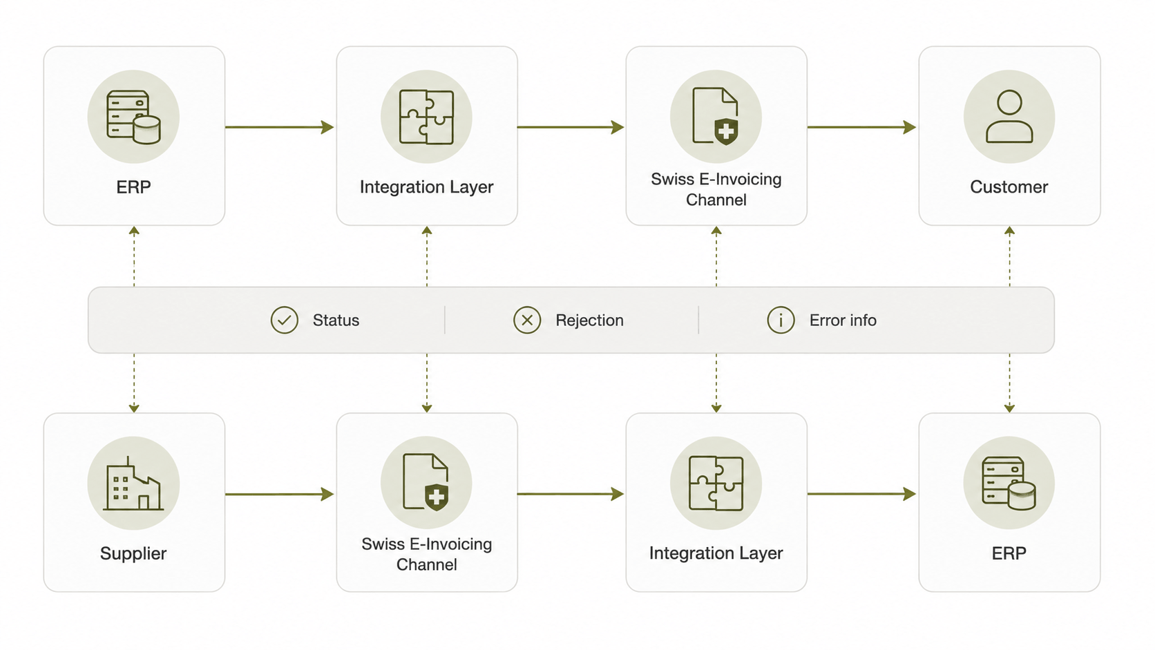 ERP-Connected E-Invoicing Flow.