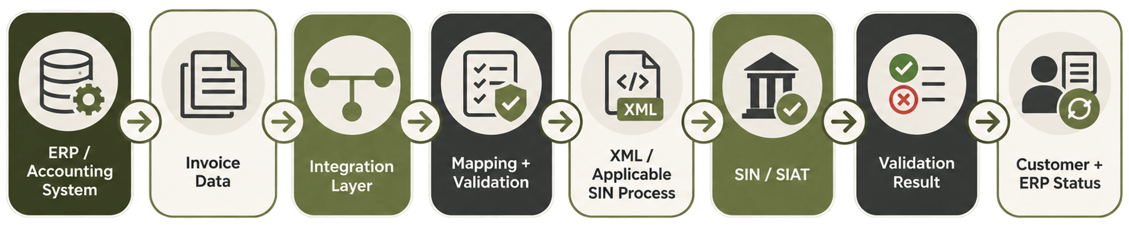 How Does an Electronic Invoice Move From an ERP to SIN.