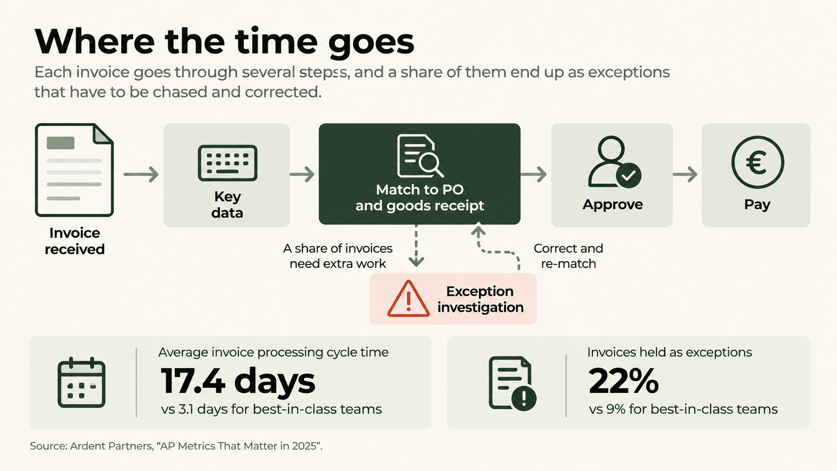 Where the Time Goes_ Invoice Processing.png