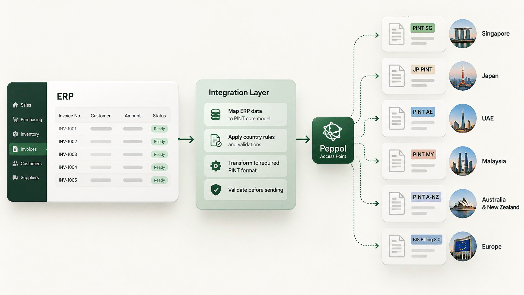 ERP to Peppol Regional Invoice Outputs.png