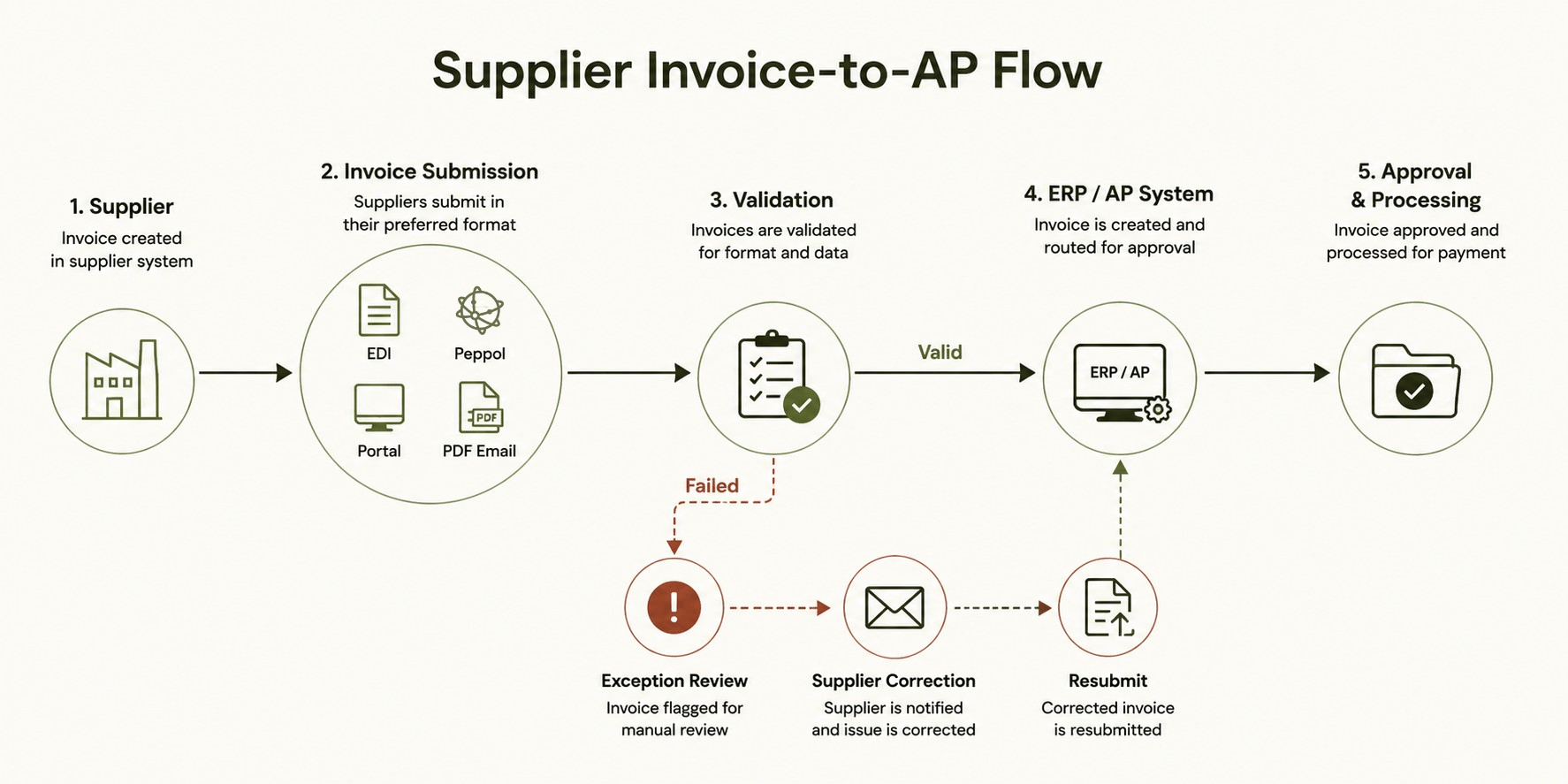 Supplier Invoice to AP flow.png