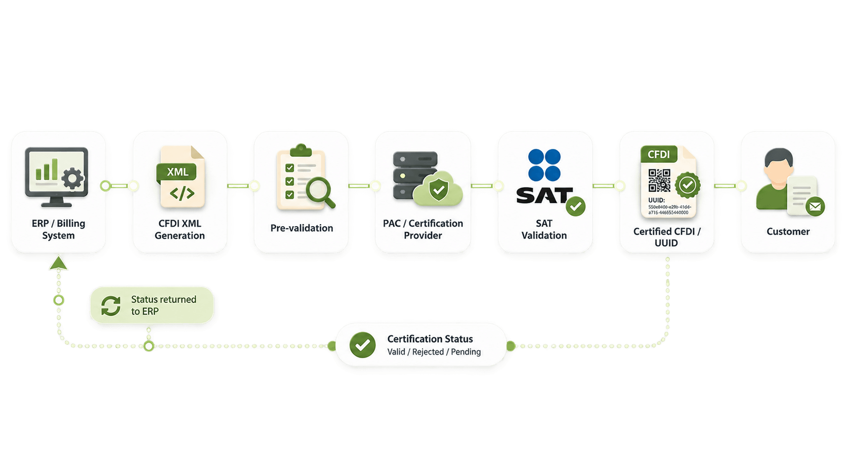 CFDI Certification Flow.