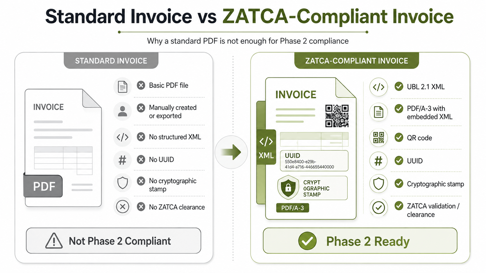 Standard vs ZATCA-Compliant Invoices.png