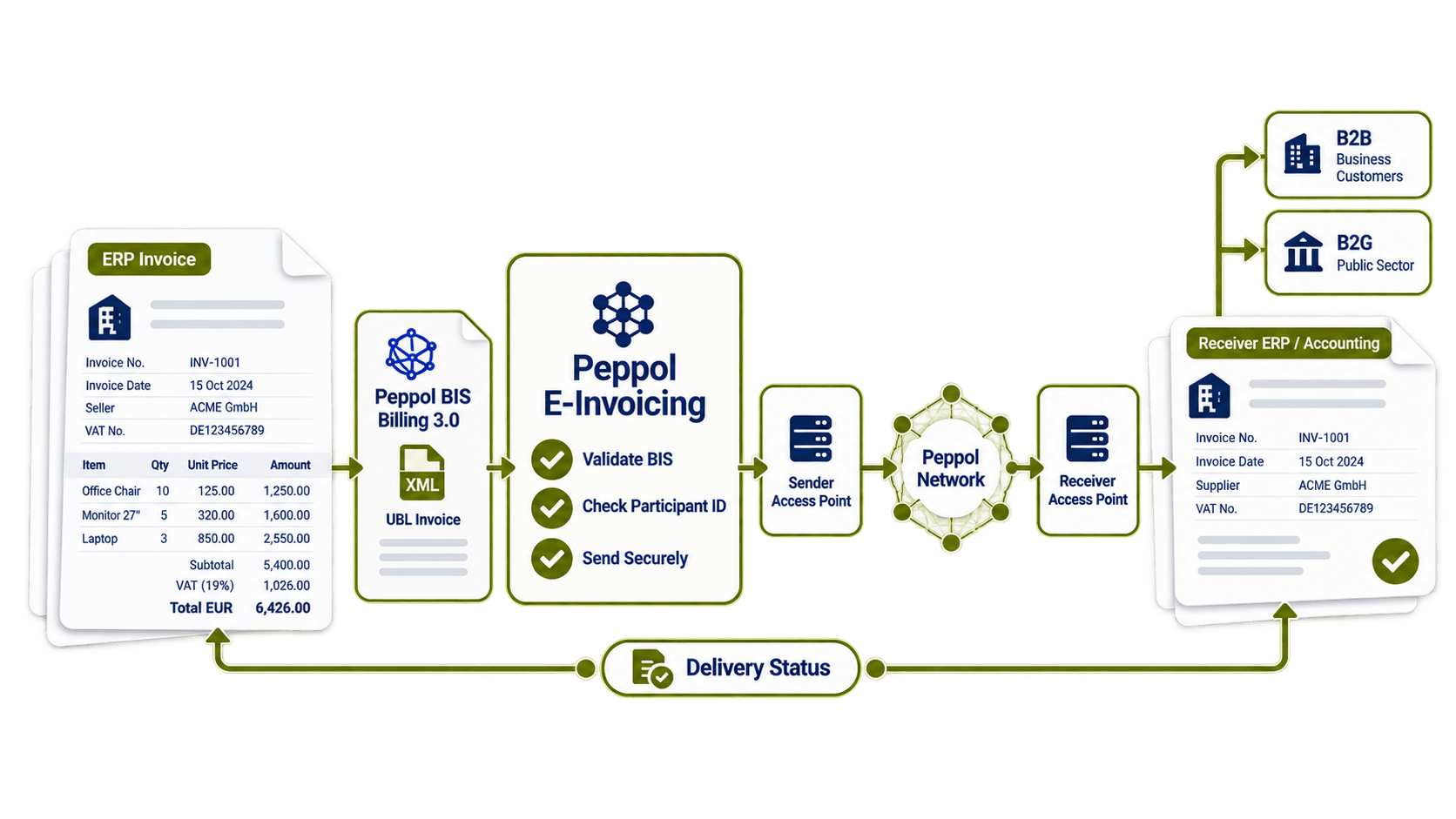 Peppol E-Invoicing.png