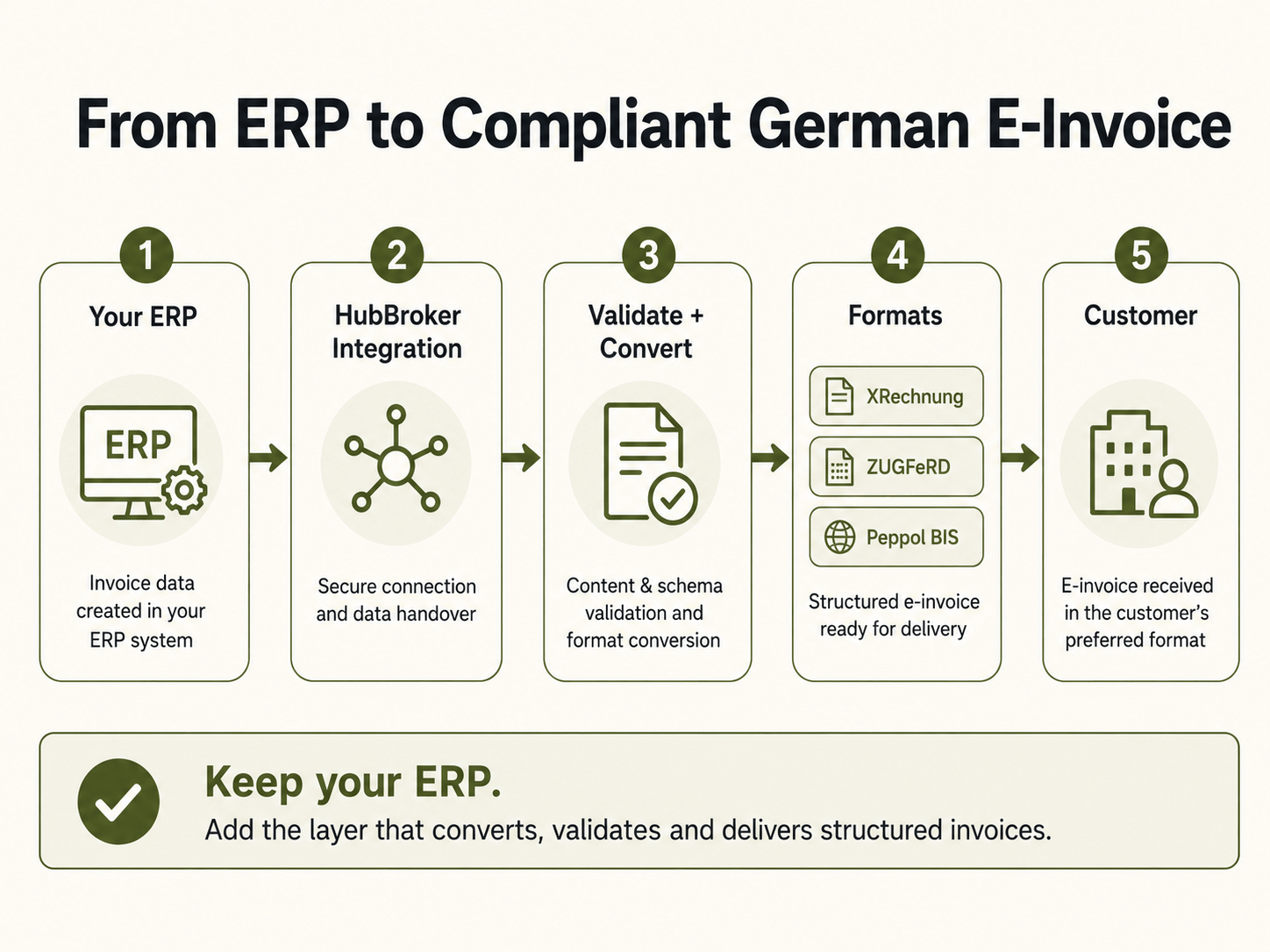 From ERP to Compliant German E-Invoice.png