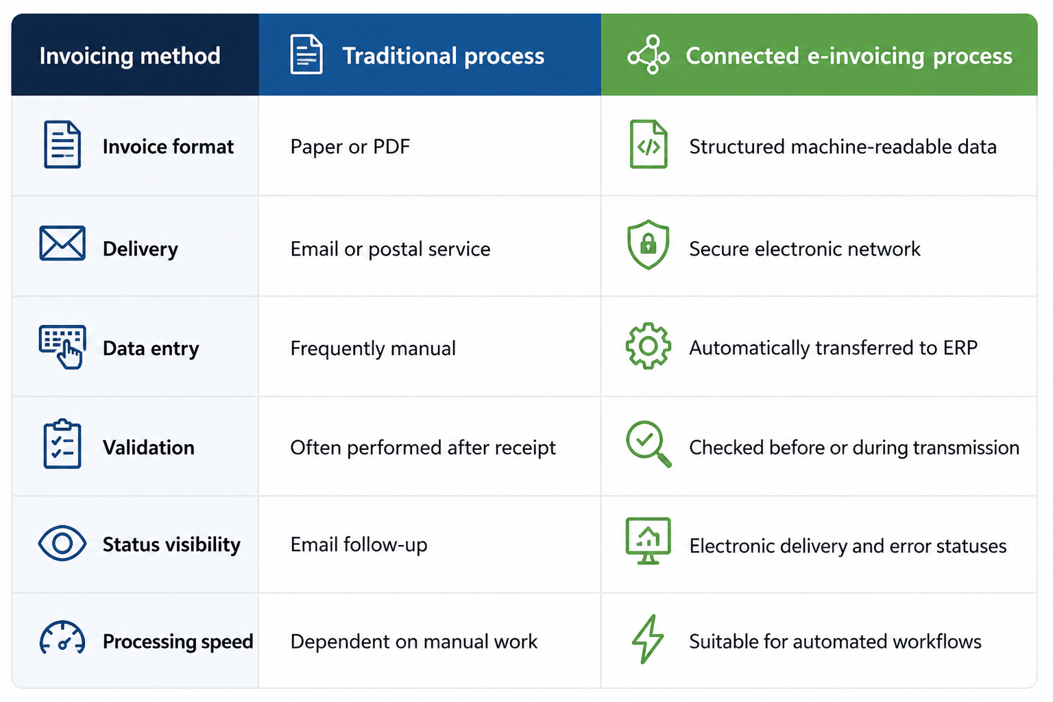 Invoicing process comparison
