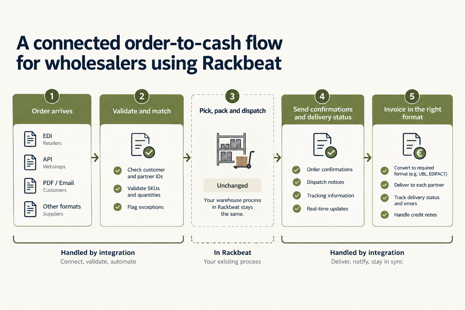 Order-to-cash flow.png