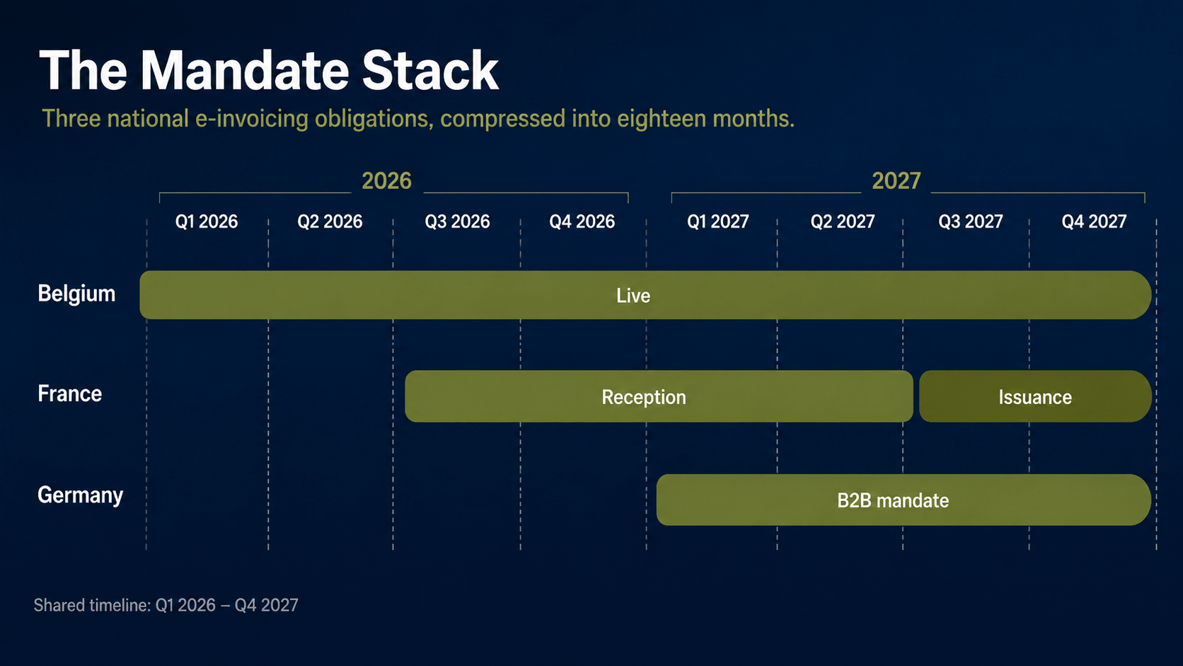 The Mandate Stack E-Invoicing Timeline.png