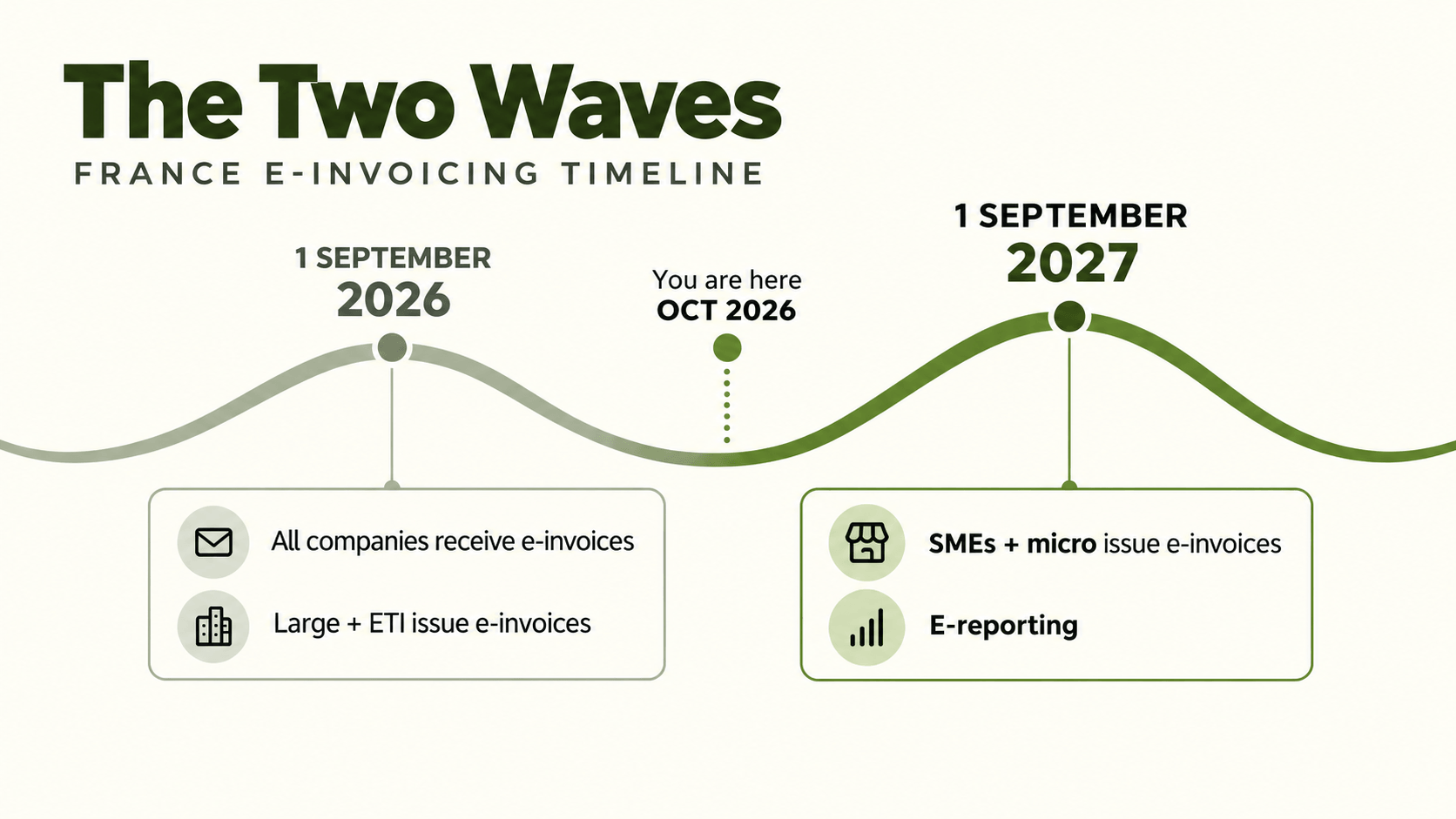 The Two Waves_ France E-Invoicing Timeline.png