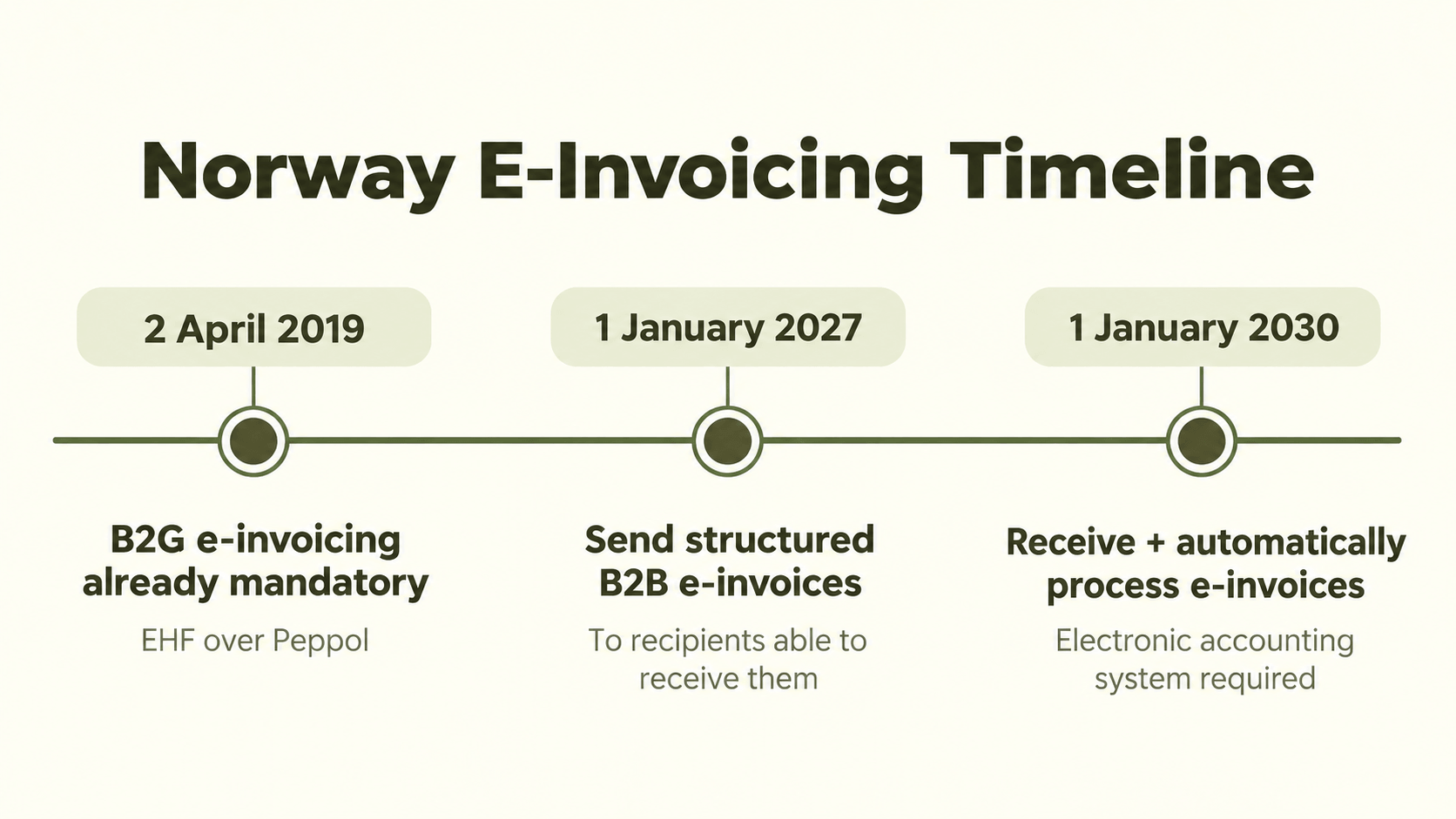 Norway E-Invoicing Timeline.png