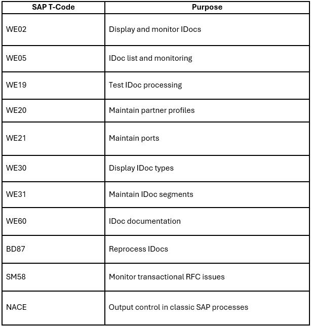 SAP EDI Transaction Codes