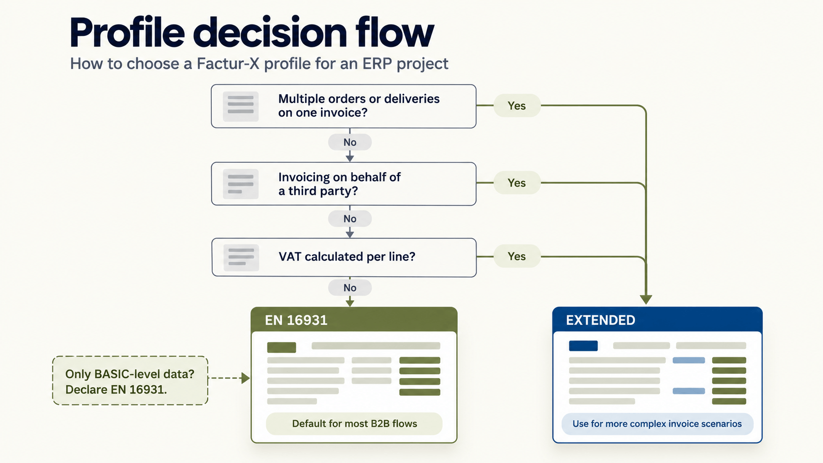 Profile decision flow.png