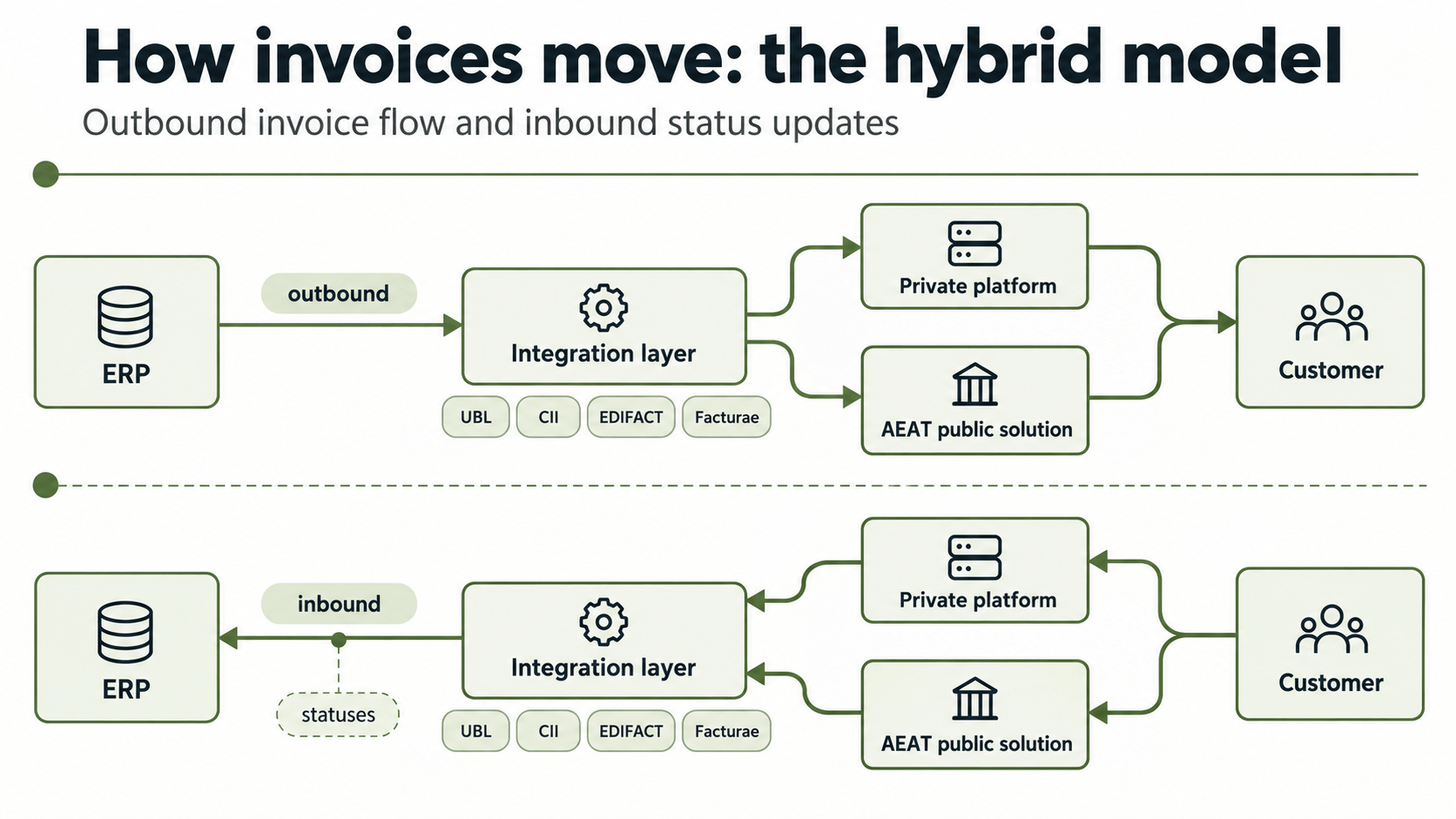 Hybrid Invoice Flow Diagram.png