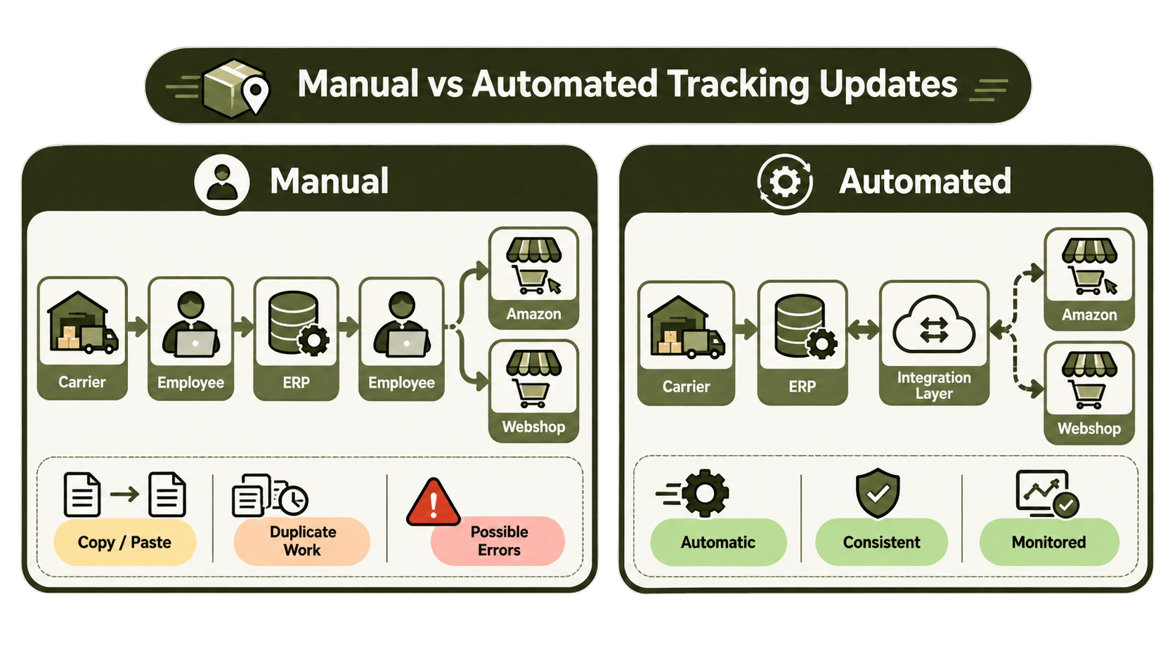 Manual Tracking vs Automated Tracking.