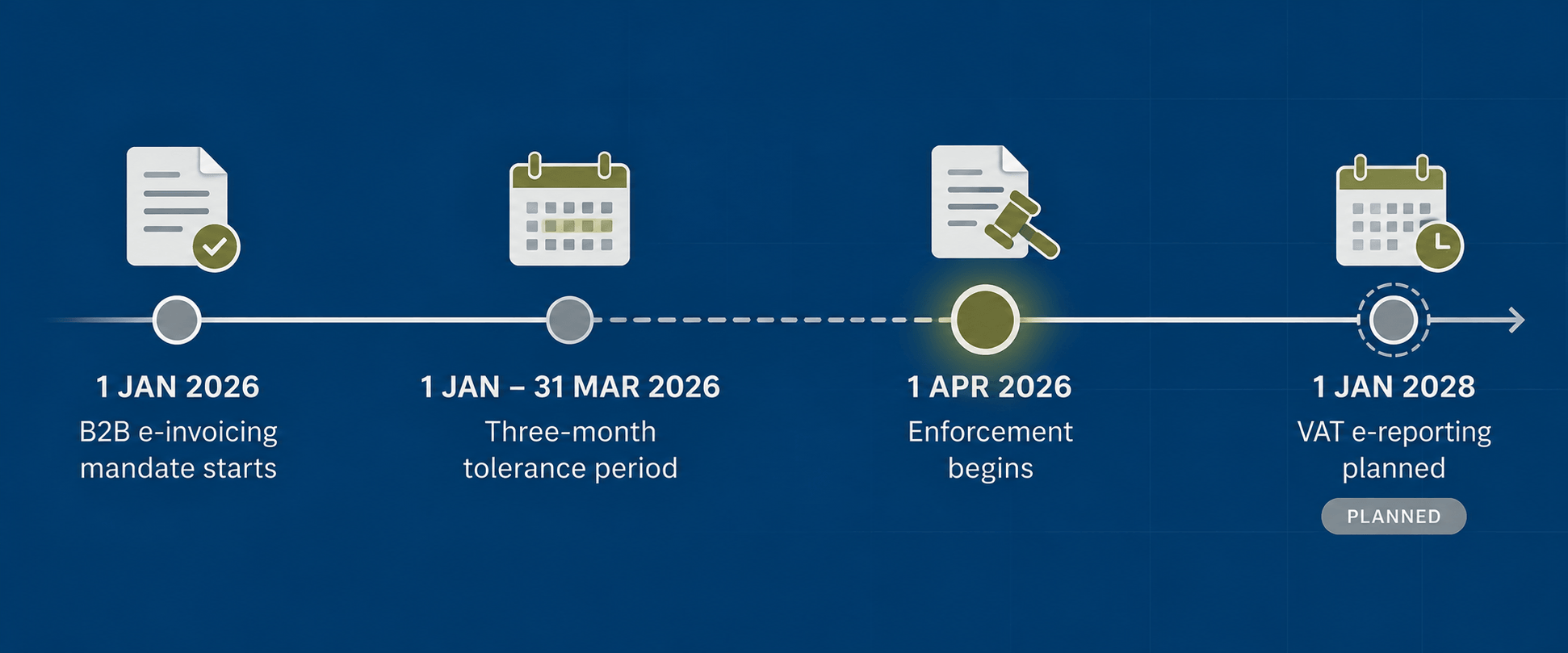 B2B E-Invoicing Timeline 2026–2028.png