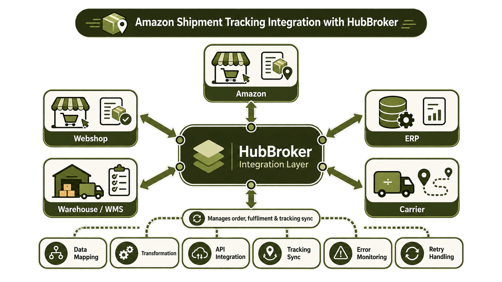 Amazon + Webshop + ERP Integration with HubBroker