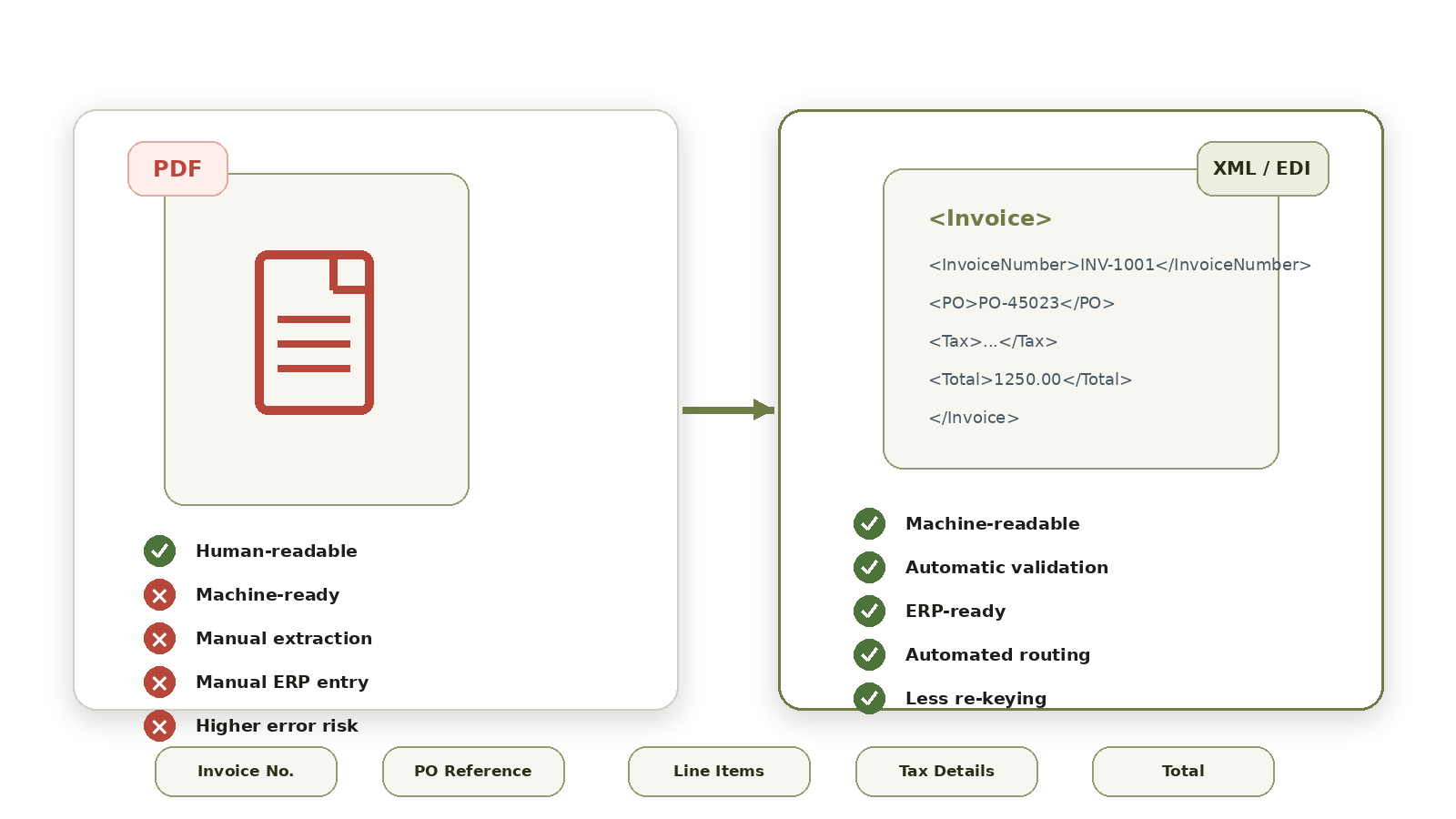PDF vs Structured E-Invoice.