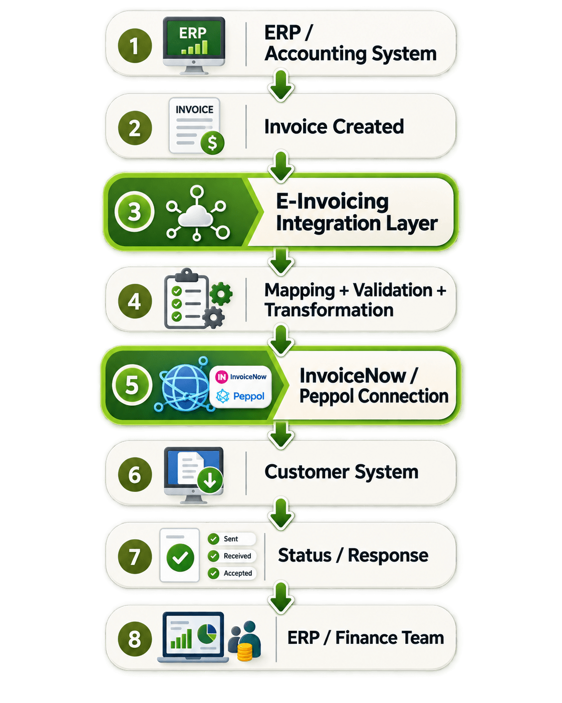 E-Invoicing Workflow.