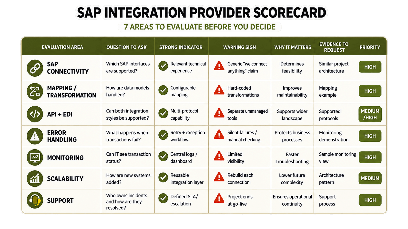 How to Evaluate SAP Integration Services.