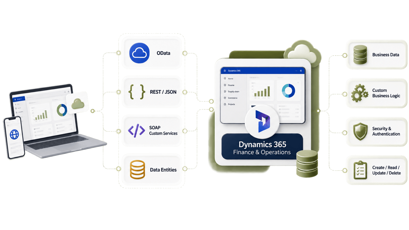 External Applications → Web Services → Dynamics 365 F&O → Finance  Supply Chain  Procurement  Inventory  Invoicing.