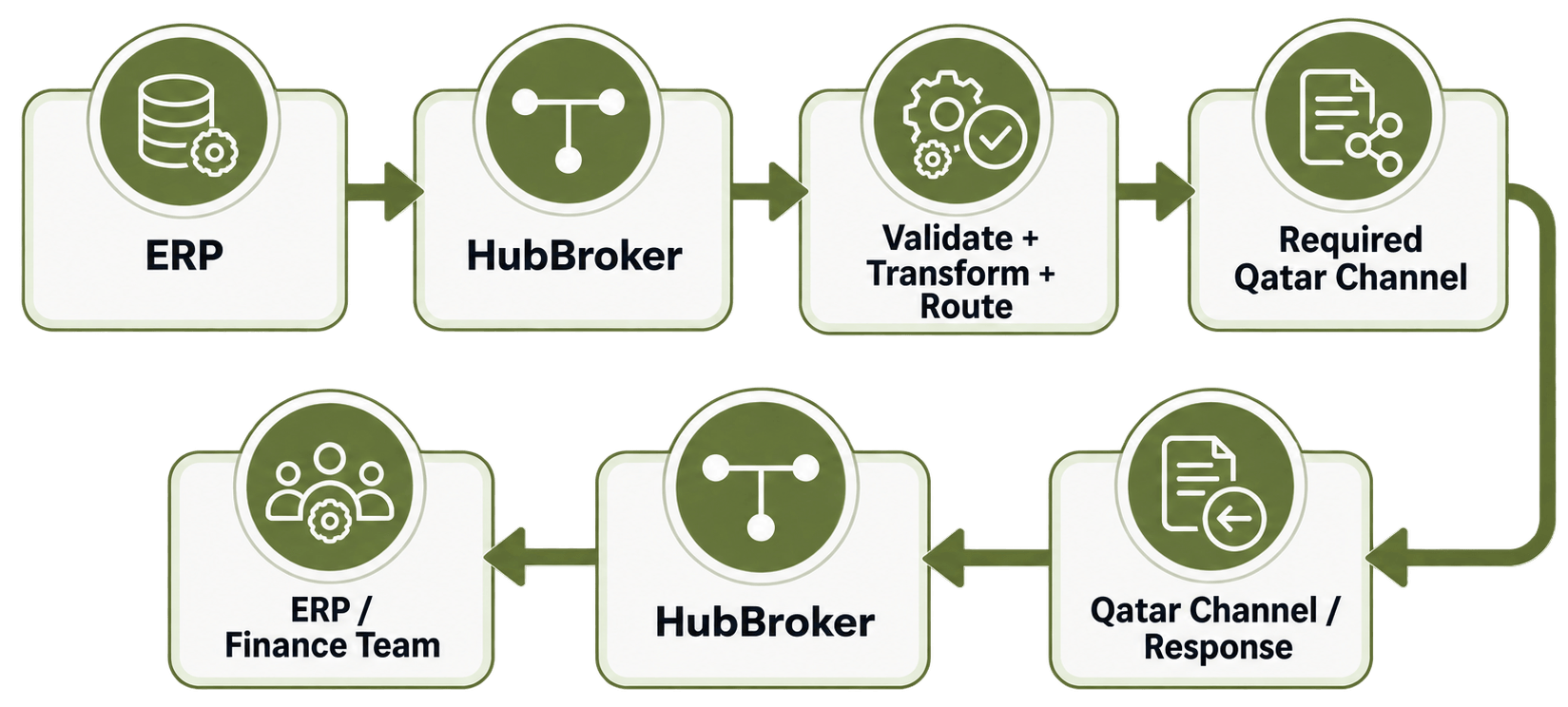 How Can HubBroker Support Qatar E-Invoicing Readiness.