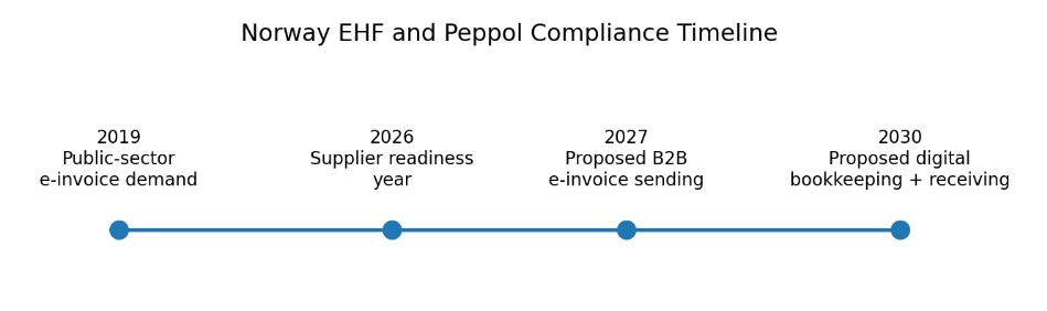 Norway EHF & Peppol Compliance Timeline.png