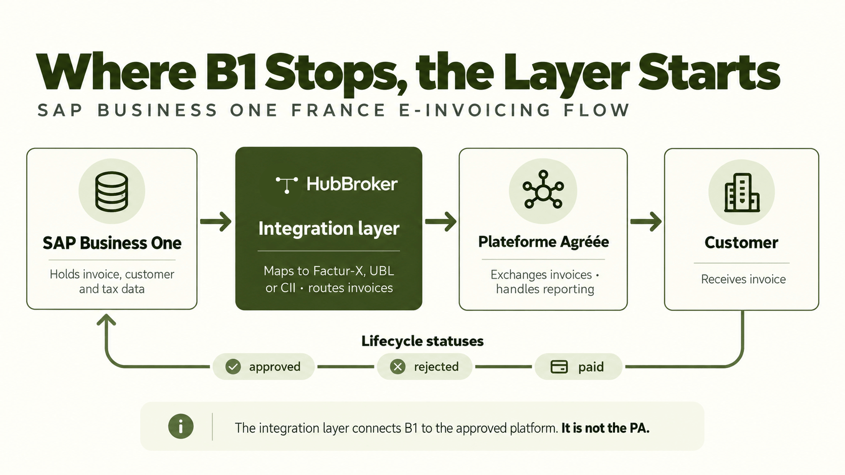 Where B1 Stops, the Layer Starts.png