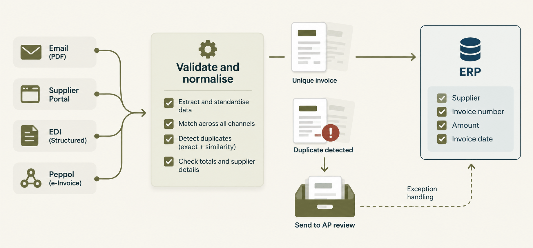 Invoice Validation Workflow to ERP.png