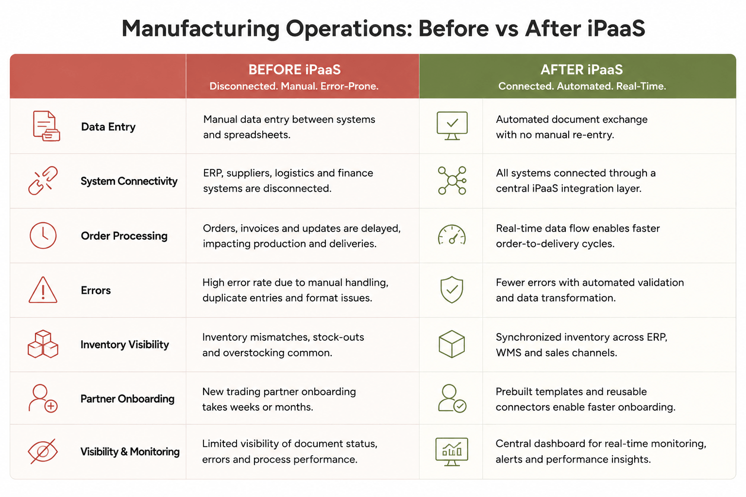 Manufacturing Operations Before vs After iPaaS.png
