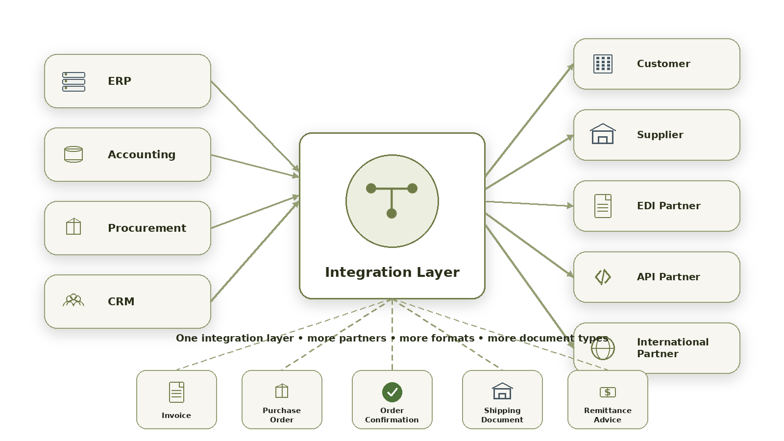 Scalable Integration Architecture.