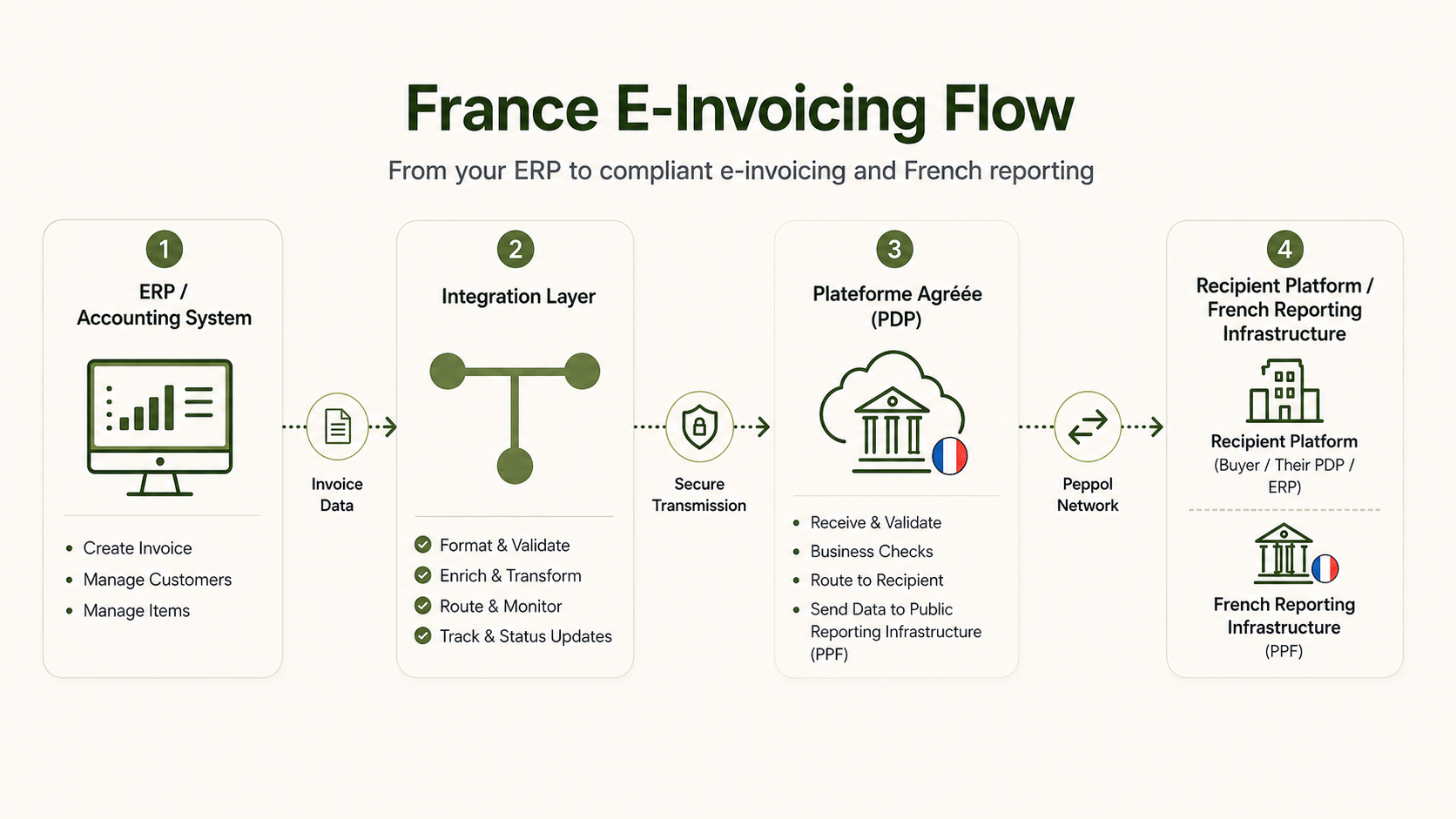 France E-Invoicing Flow