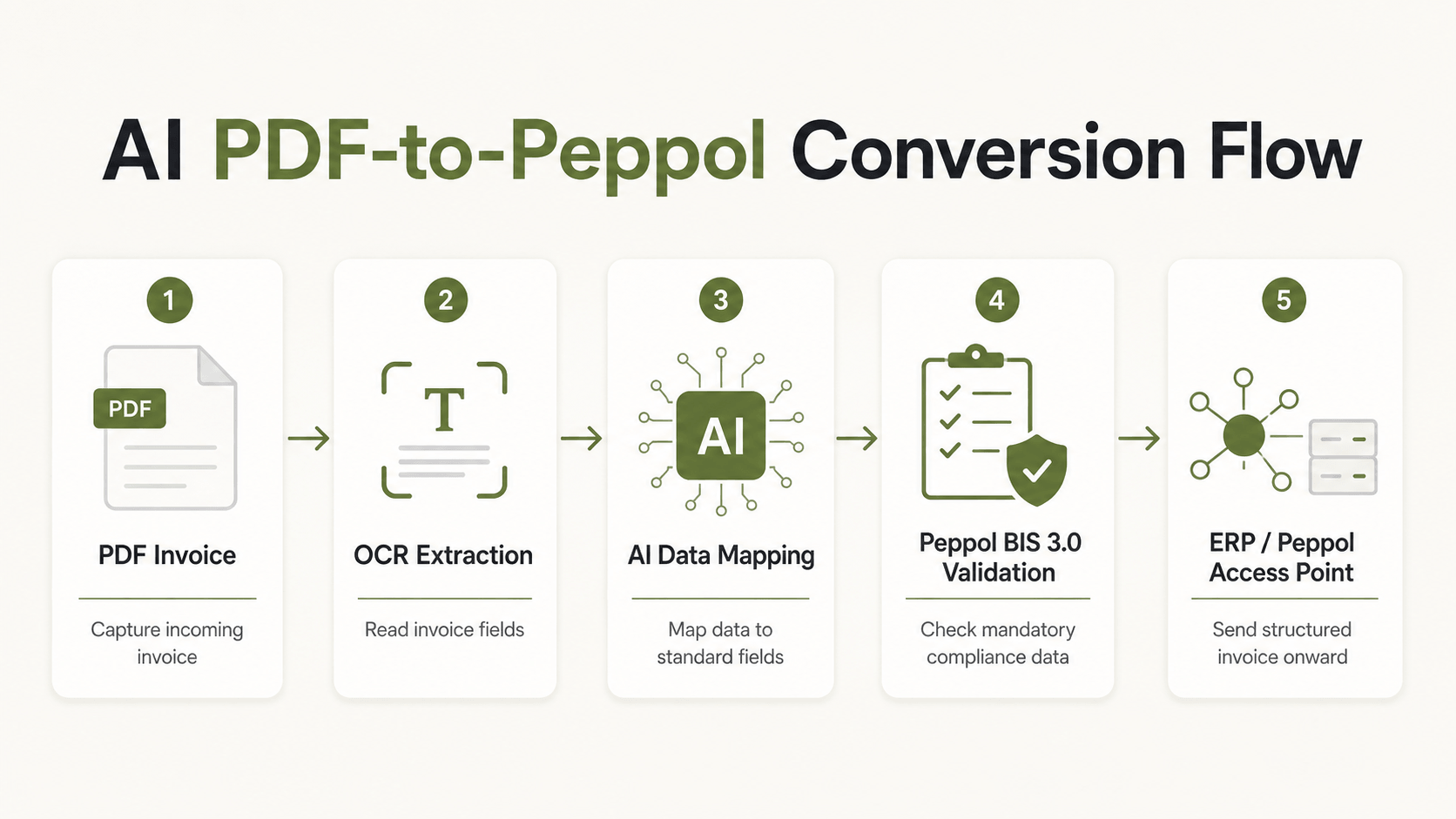 AI PDF-to-Peppol Conversion Flow.png