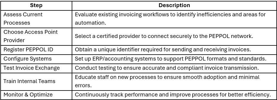 Step-by-Step Process to Set Up a PEPPOL E-Invoicing