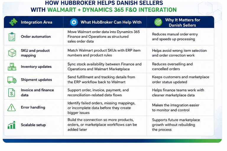 How HubBroker Connect Walmart and Dynamics 365 Finance and Operations integration