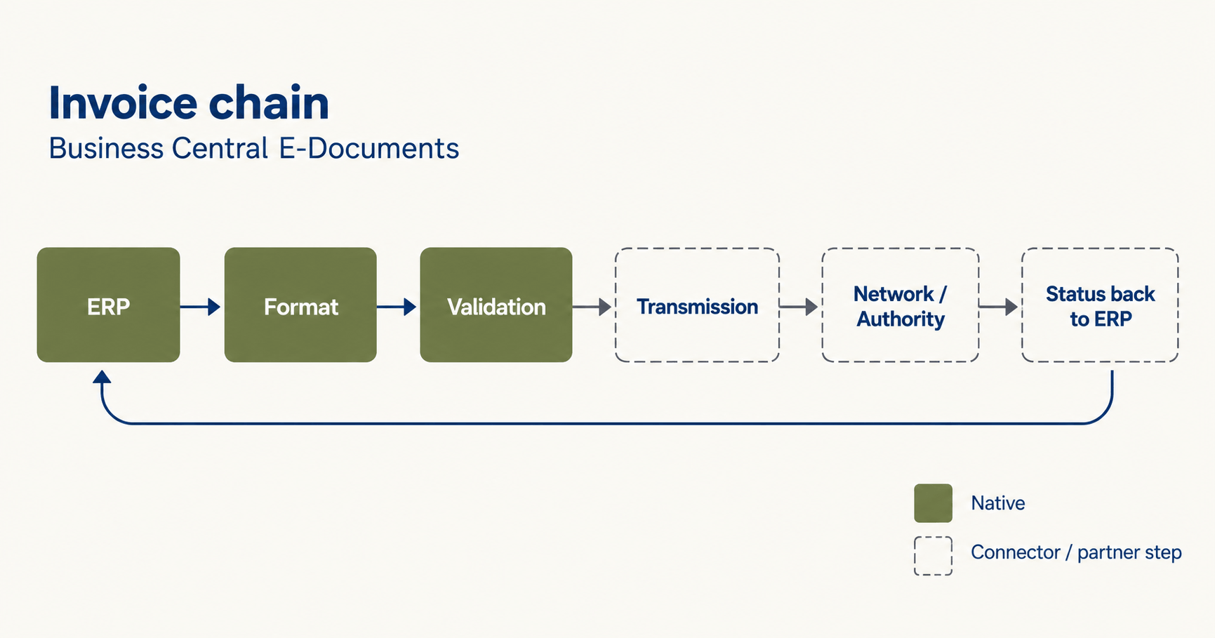 Invoice Chain Process Flow.png