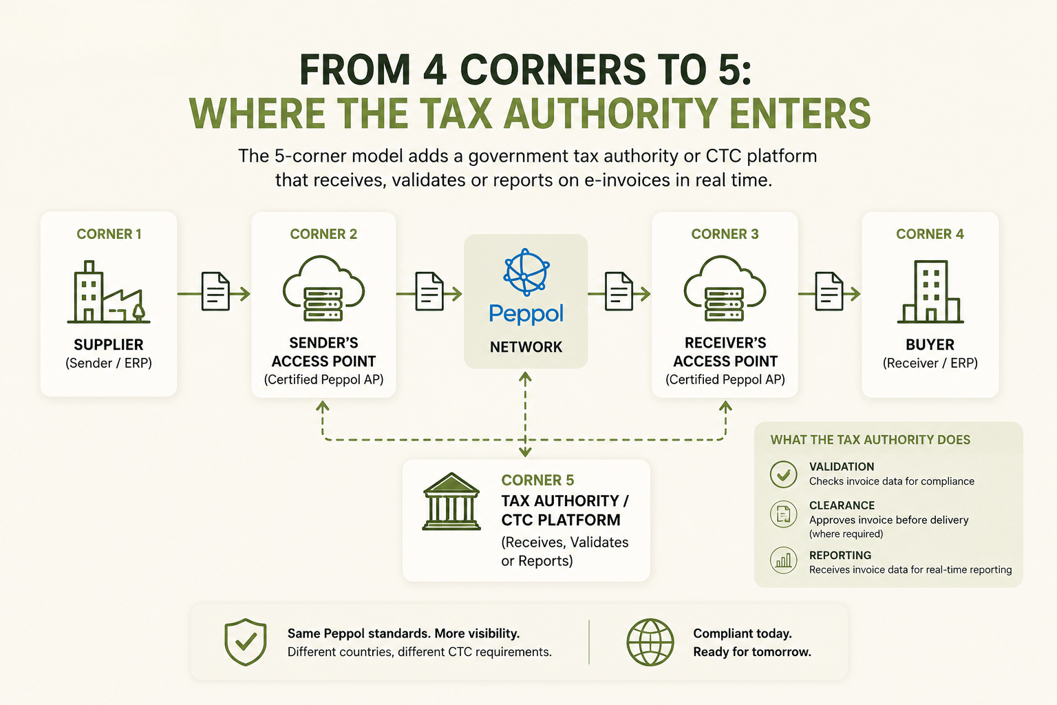 From 4 Corners to 5 Where the Tax Authority Enters.png