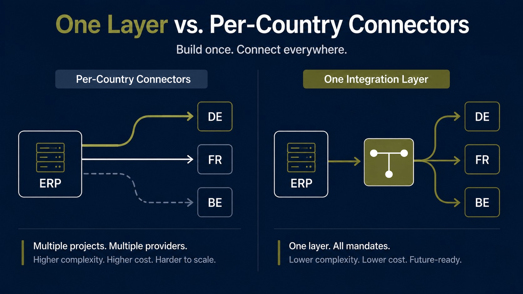One Layer vs Country Connectors.png