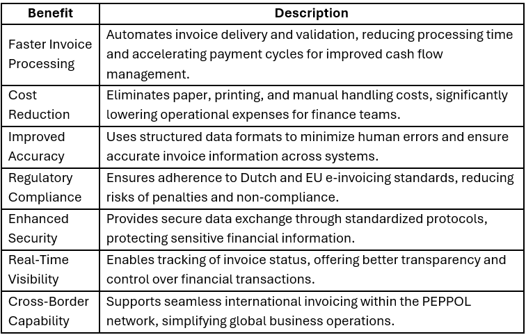 Benefits of PEPPOL E-Invoicing Solutions for Dutch B2B Businesses