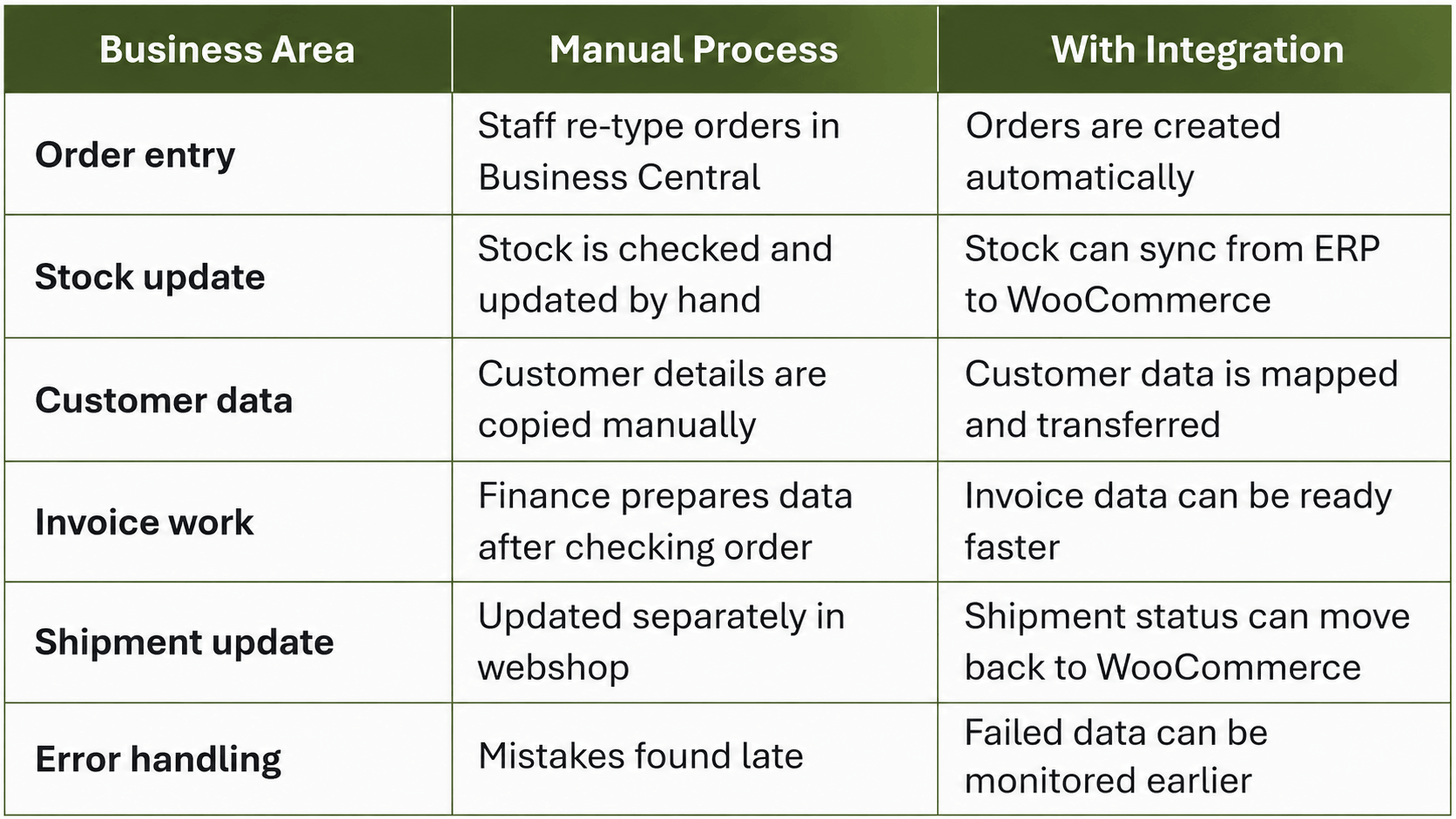 Manual handling vs automated WooCommerce ERP integration