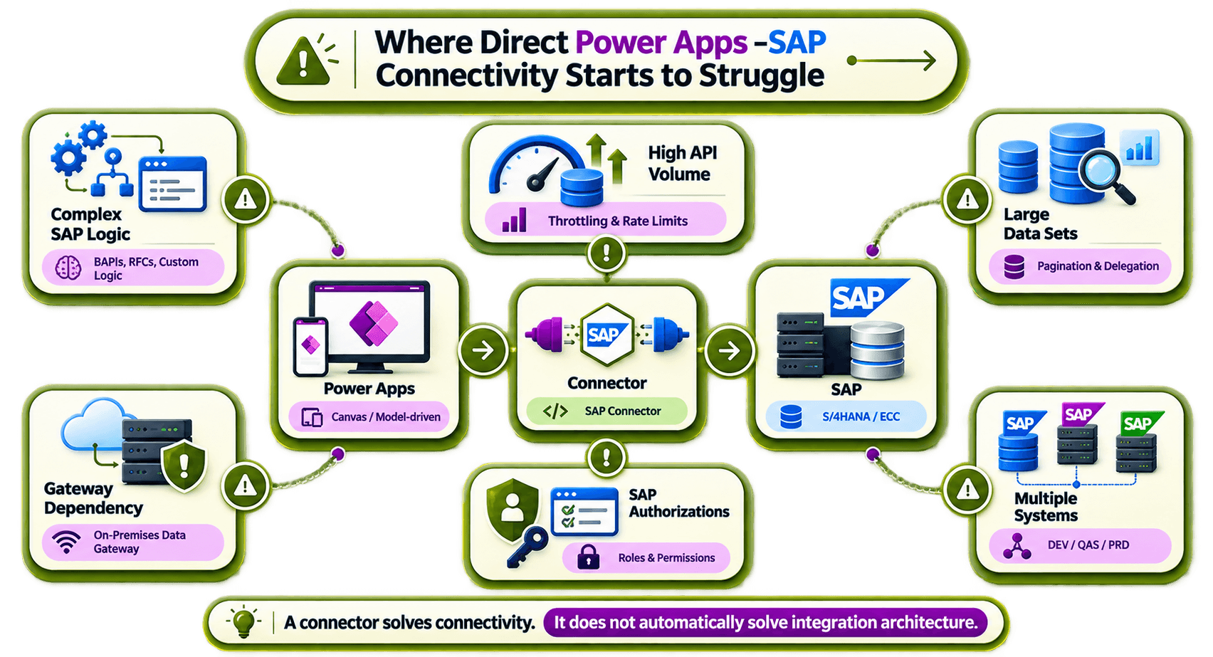 Where Direct Power Apps–SAP Connectivity Starts to Struggle.