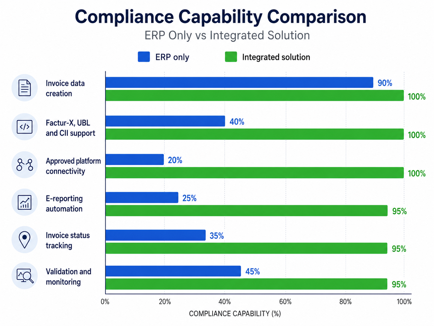 Compliance capability comparison chart