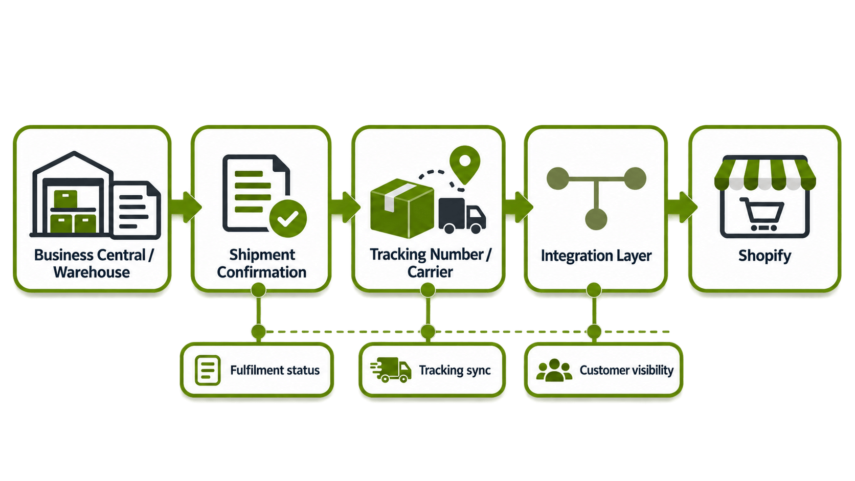 Can shipment tracking return to Shopify automatically.