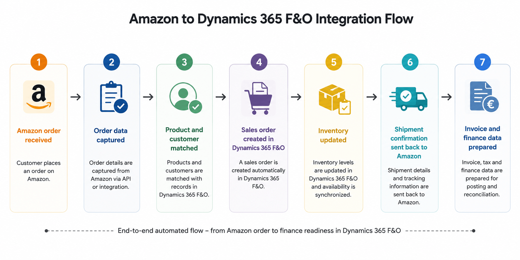 Amazon to Dynamic 360 F&O Integration Flow.png