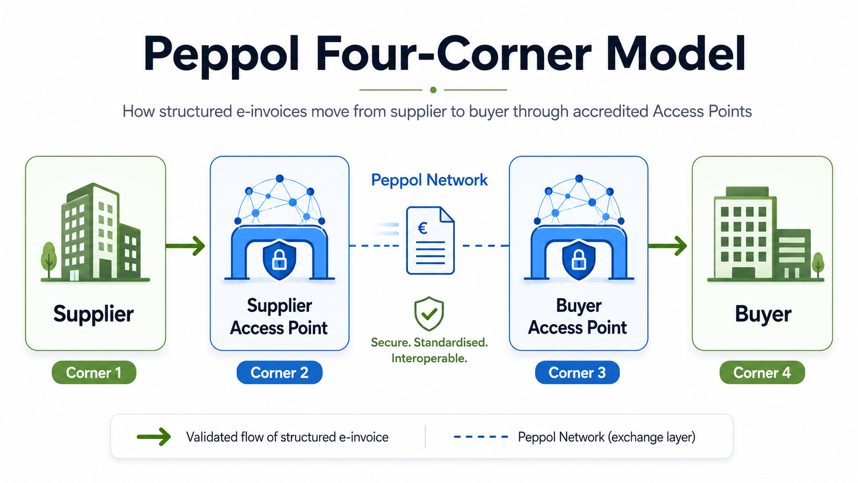 Peppol 4 corner model