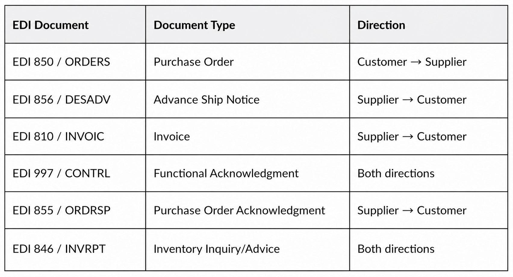 EDI Document Directions Reference Table.png