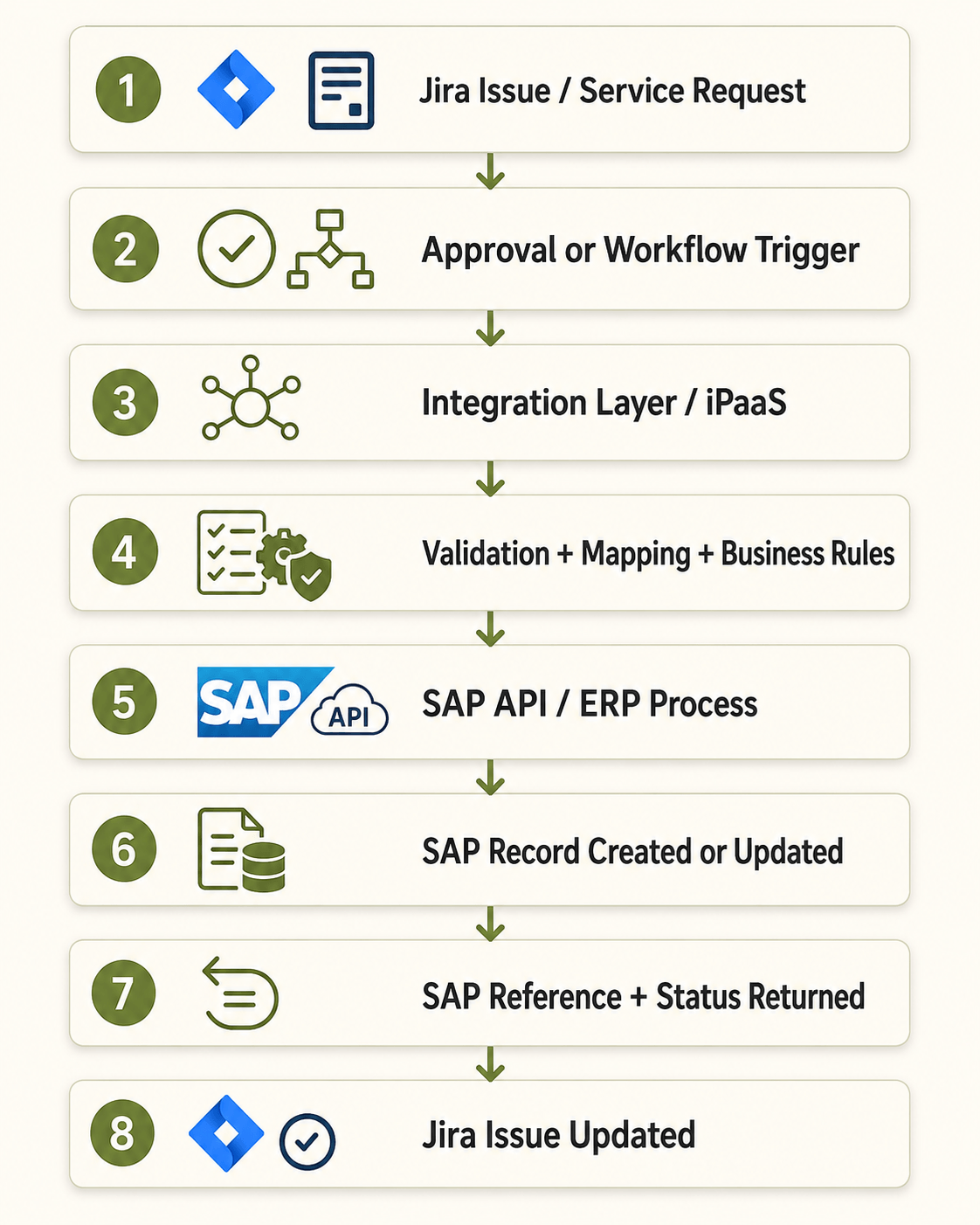 Jira Integration with SAP Workflow.