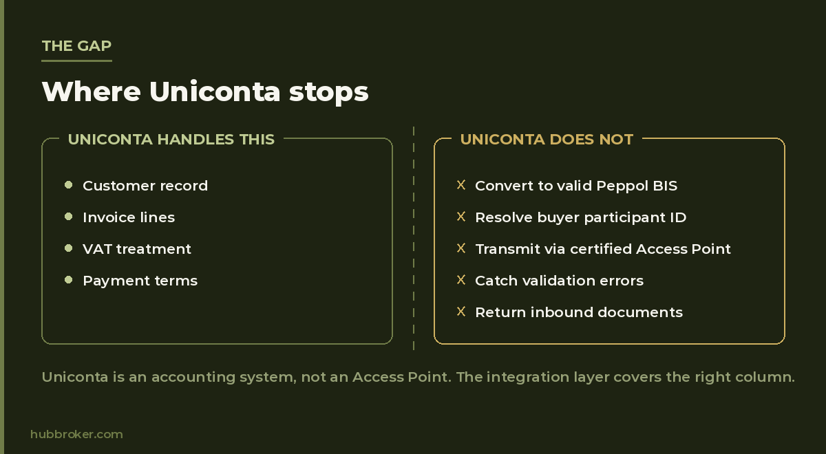where uniconta stops