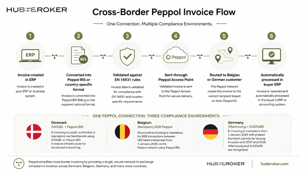 Cross Border Peppol Invoice Flow